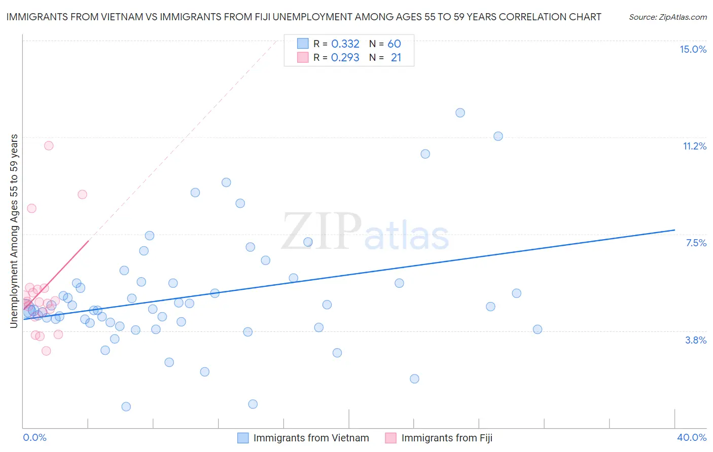 Immigrants from Vietnam vs Immigrants from Fiji Unemployment Among Ages 55 to 59 years