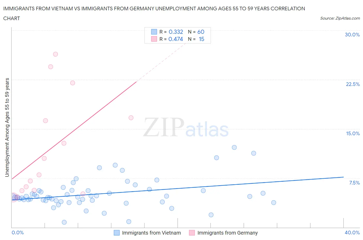 Immigrants from Vietnam vs Immigrants from Germany Unemployment Among Ages 55 to 59 years