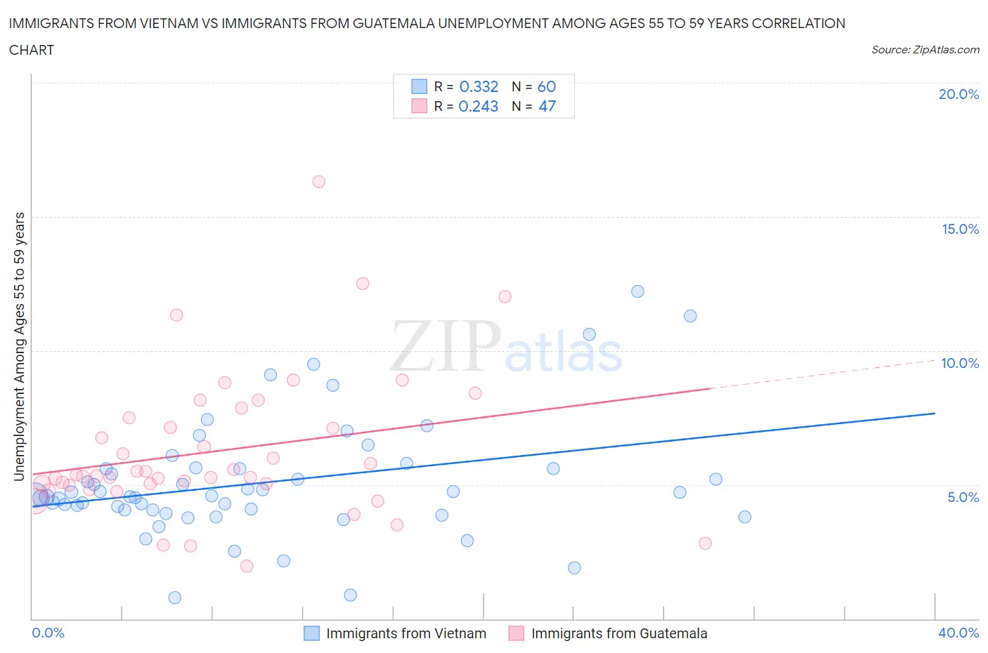 Immigrants from Vietnam vs Immigrants from Guatemala Unemployment Among Ages 55 to 59 years
