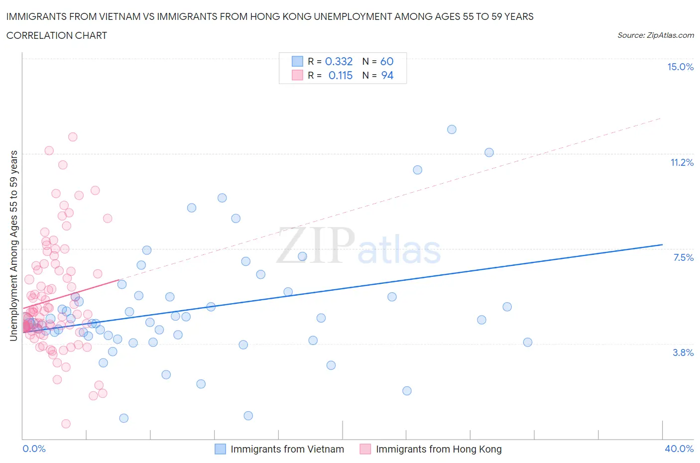 Immigrants from Vietnam vs Immigrants from Hong Kong Unemployment Among Ages 55 to 59 years