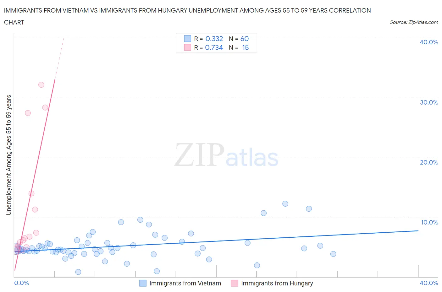 Immigrants from Vietnam vs Immigrants from Hungary Unemployment Among Ages 55 to 59 years