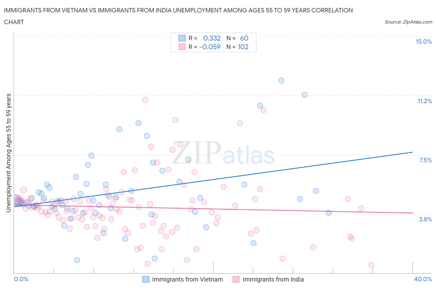 Immigrants from Vietnam vs Immigrants from India Unemployment Among Ages 55 to 59 years