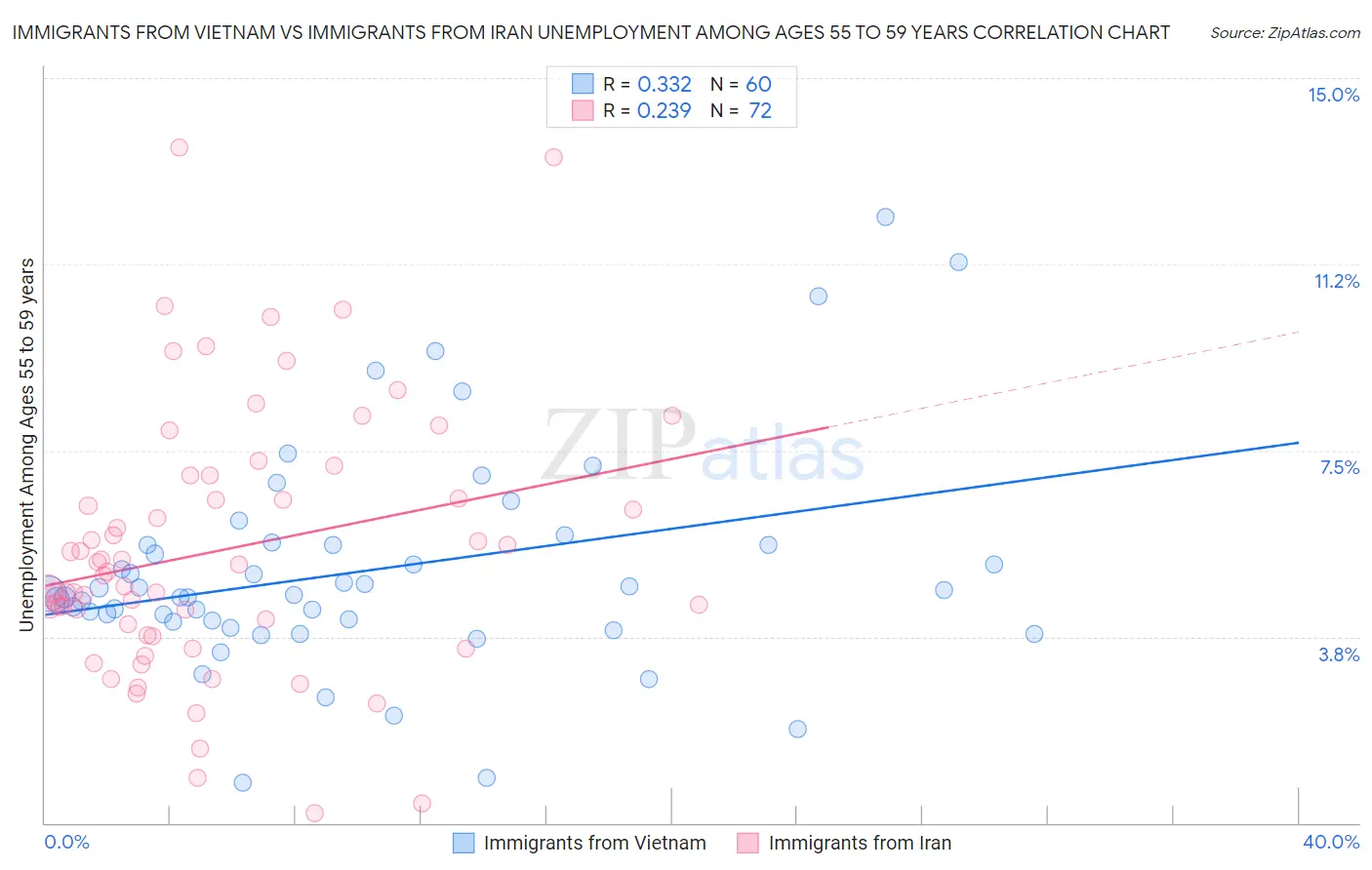 Immigrants from Vietnam vs Immigrants from Iran Unemployment Among Ages 55 to 59 years
