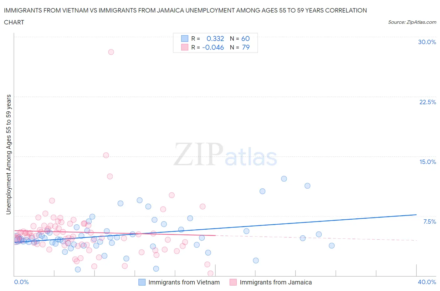 Immigrants from Vietnam vs Immigrants from Jamaica Unemployment Among Ages 55 to 59 years