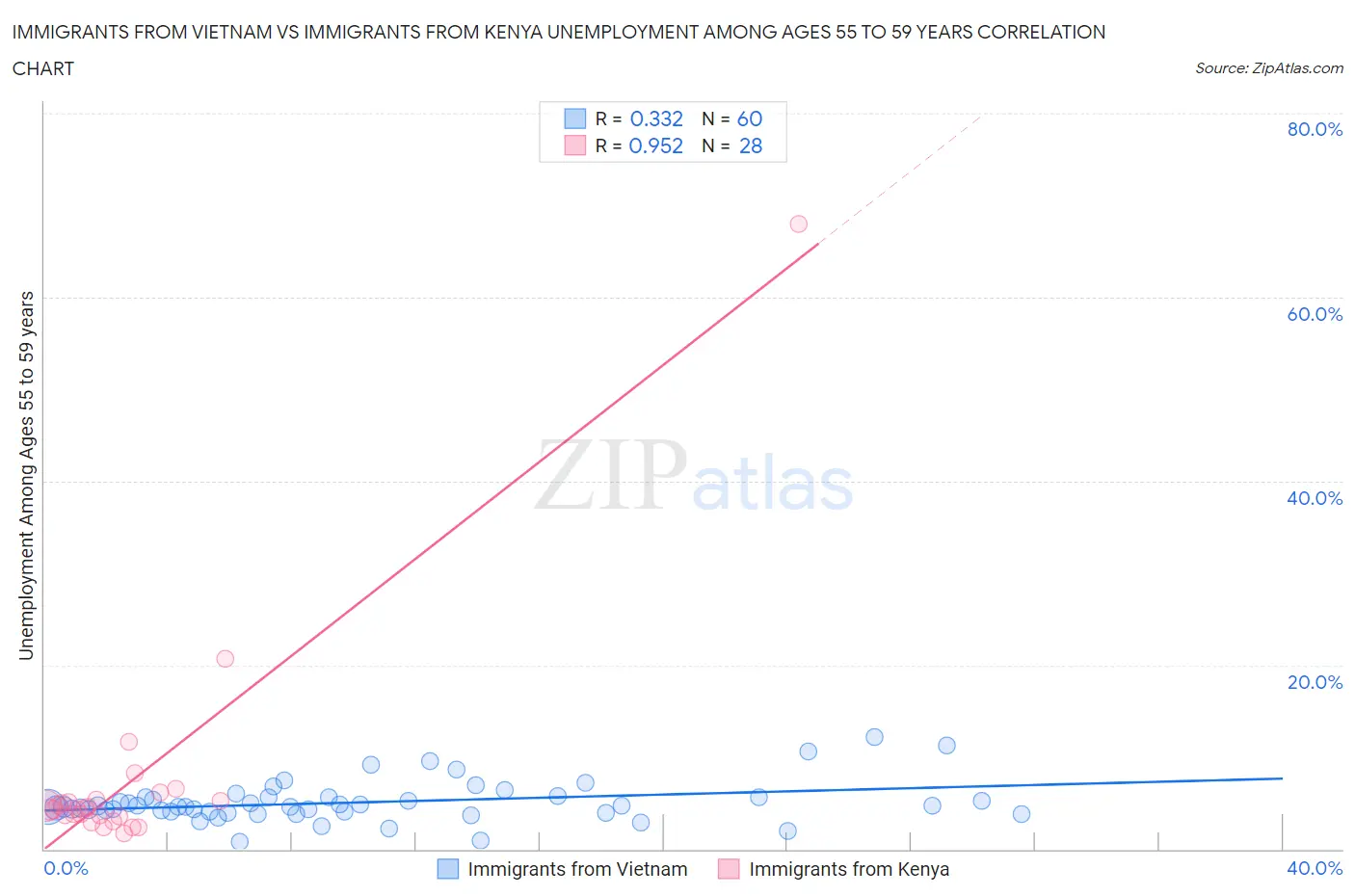 Immigrants from Vietnam vs Immigrants from Kenya Unemployment Among Ages 55 to 59 years