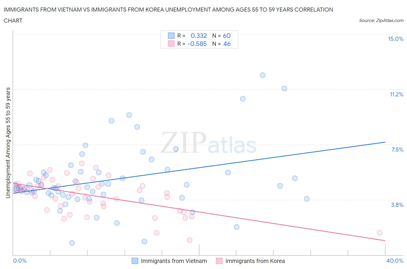 Immigrants from Vietnam vs Immigrants from Korea Unemployment Among Ages 55 to 59 years