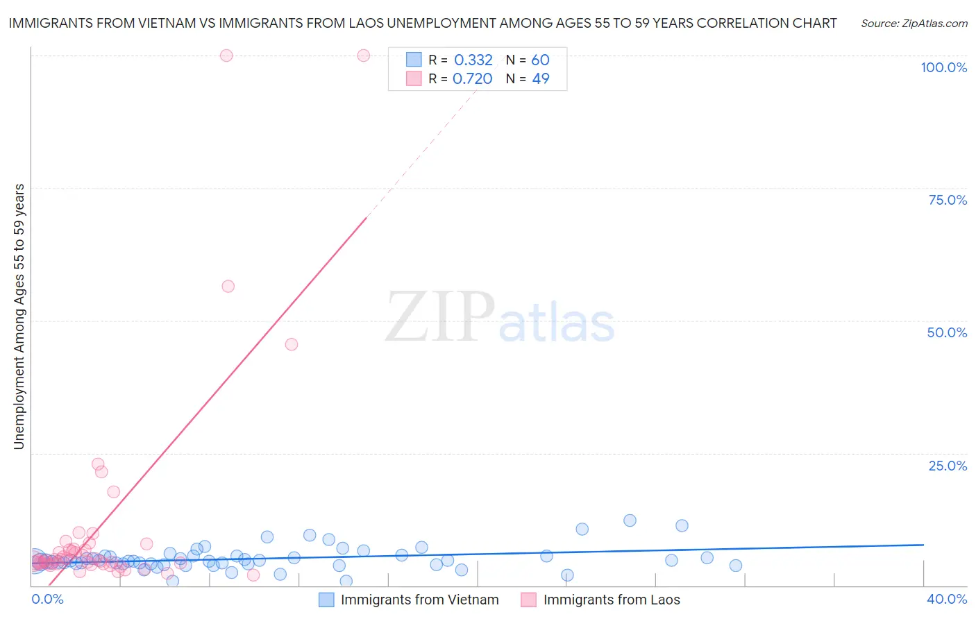 Immigrants from Vietnam vs Immigrants from Laos Unemployment Among Ages 55 to 59 years