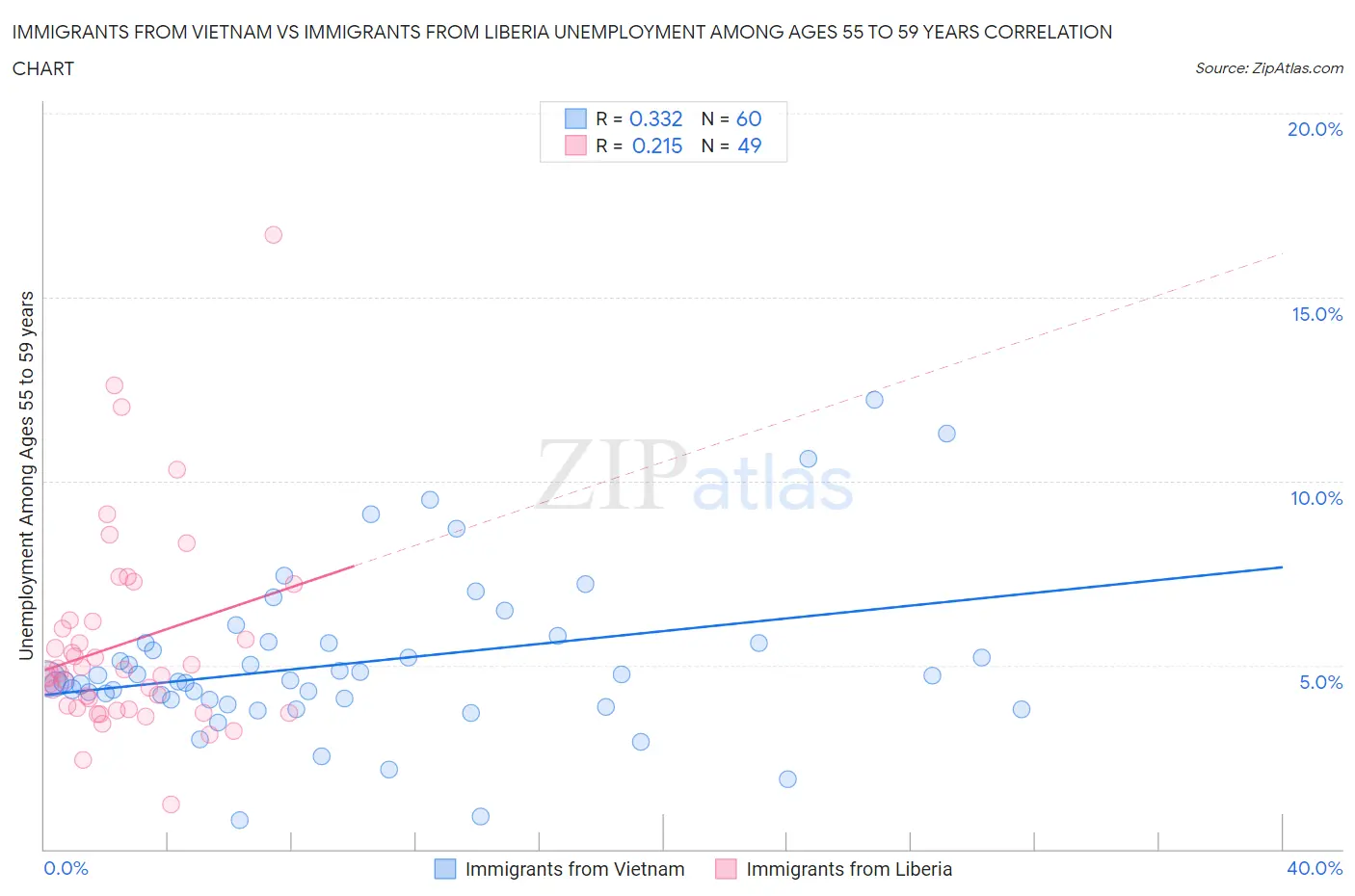 Immigrants from Vietnam vs Immigrants from Liberia Unemployment Among Ages 55 to 59 years