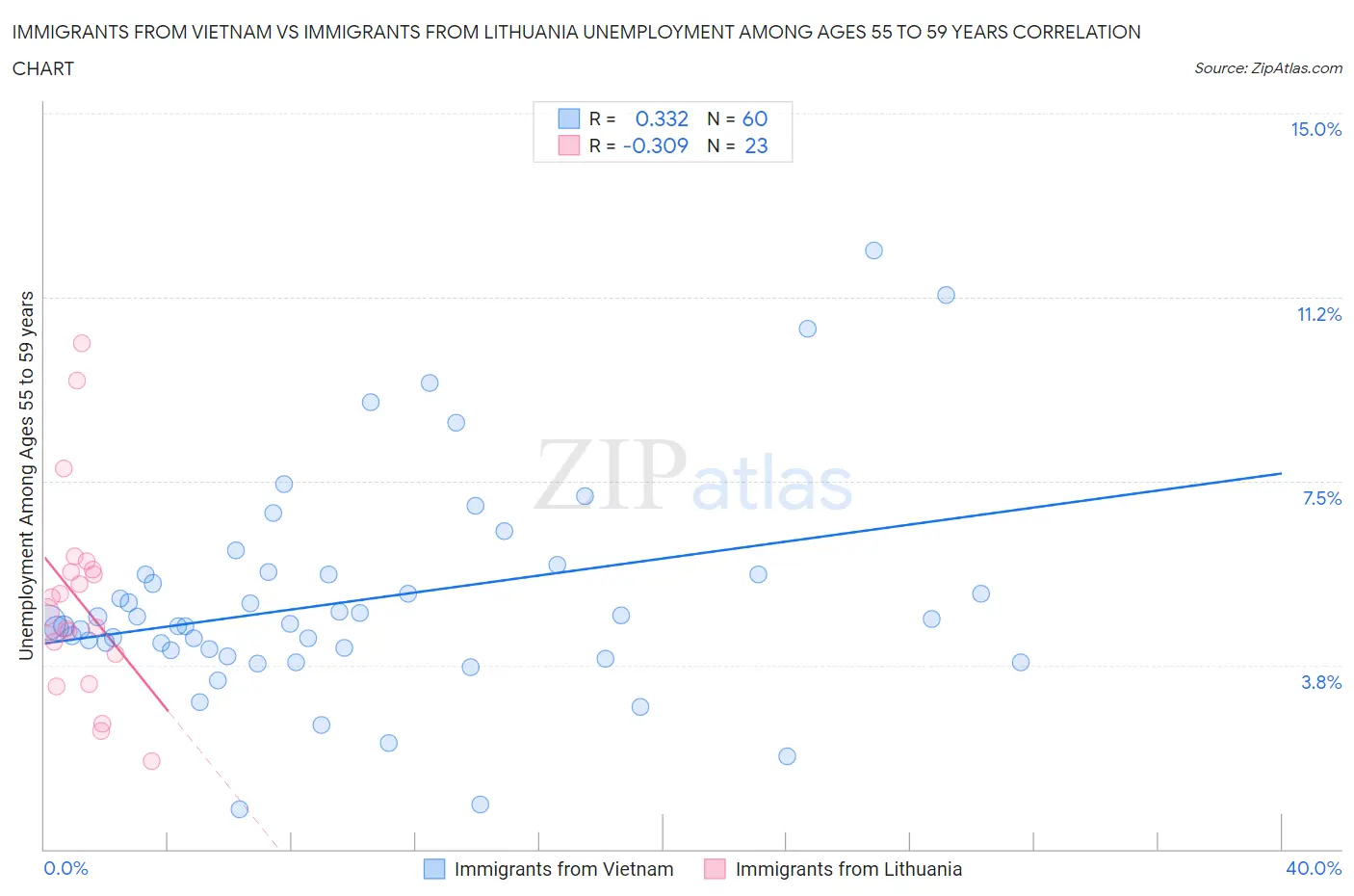 Immigrants from Vietnam vs Immigrants from Lithuania Unemployment Among Ages 55 to 59 years