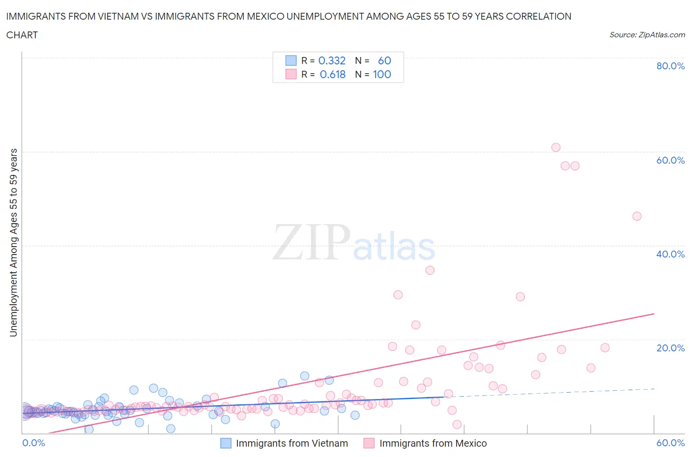 Immigrants from Vietnam vs Immigrants from Mexico Unemployment Among Ages 55 to 59 years