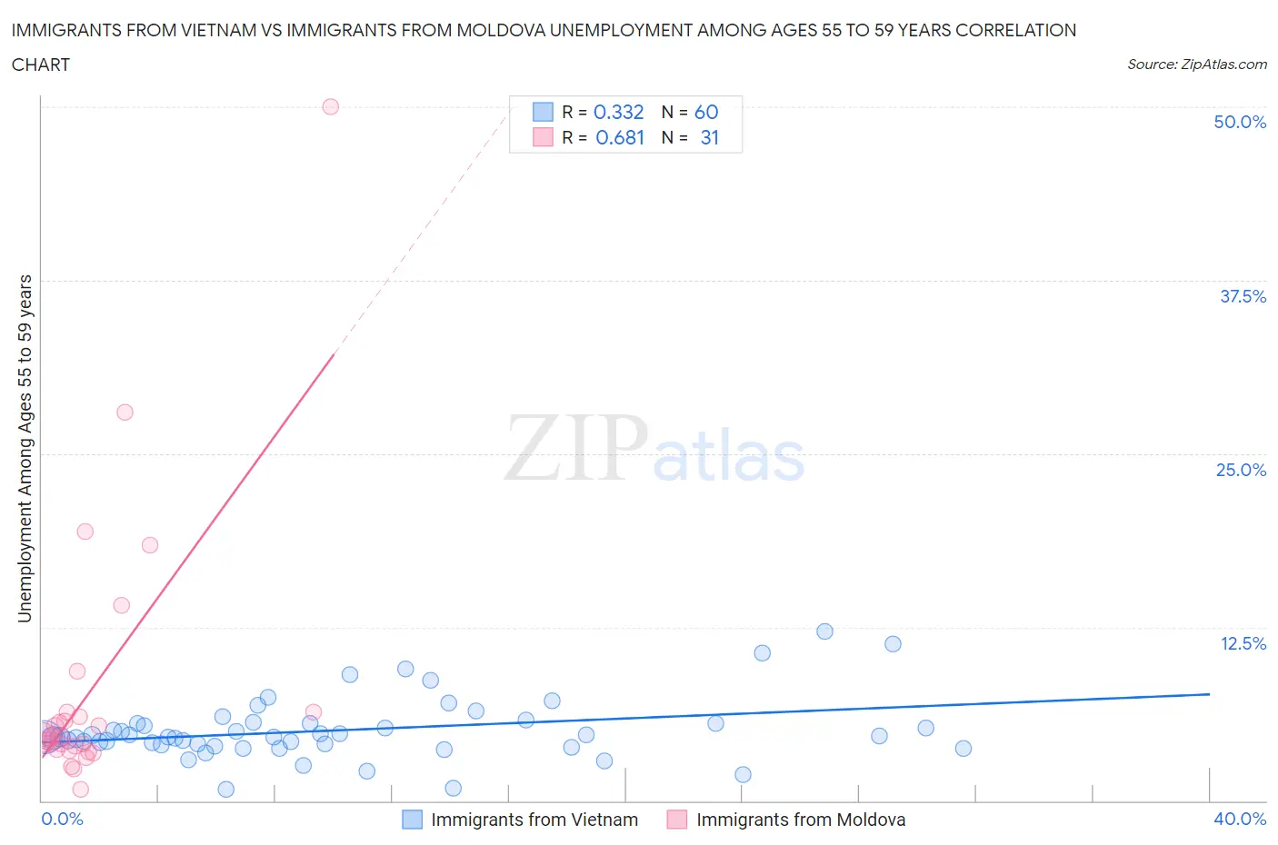 Immigrants from Vietnam vs Immigrants from Moldova Unemployment Among Ages 55 to 59 years