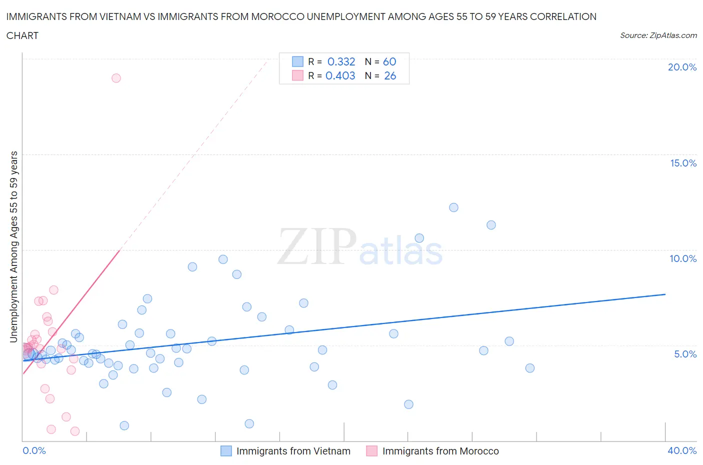 Immigrants from Vietnam vs Immigrants from Morocco Unemployment Among Ages 55 to 59 years