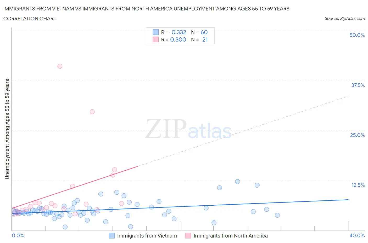 Immigrants from Vietnam vs Immigrants from North America Unemployment Among Ages 55 to 59 years