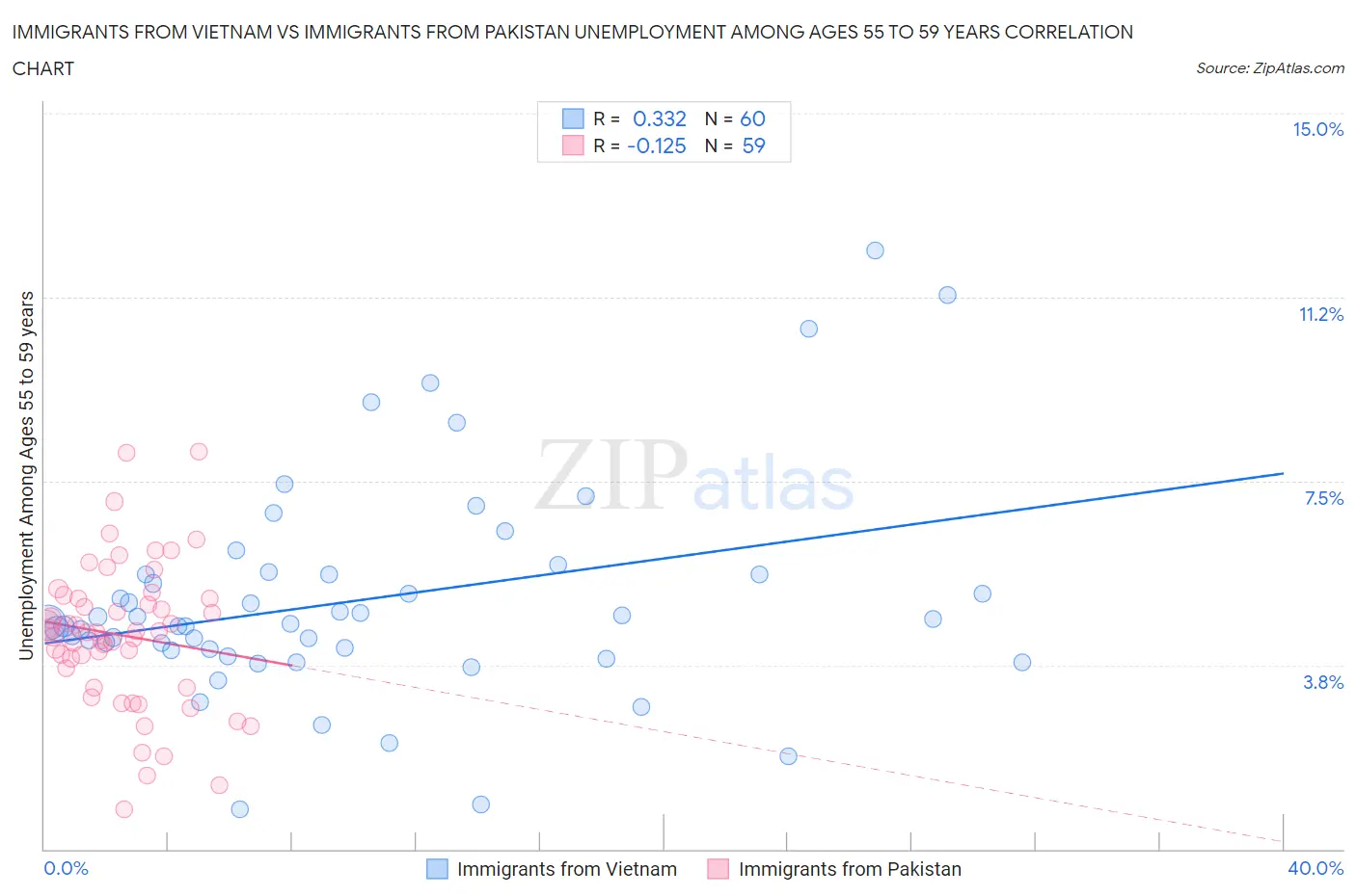 Immigrants from Vietnam vs Immigrants from Pakistan Unemployment Among Ages 55 to 59 years