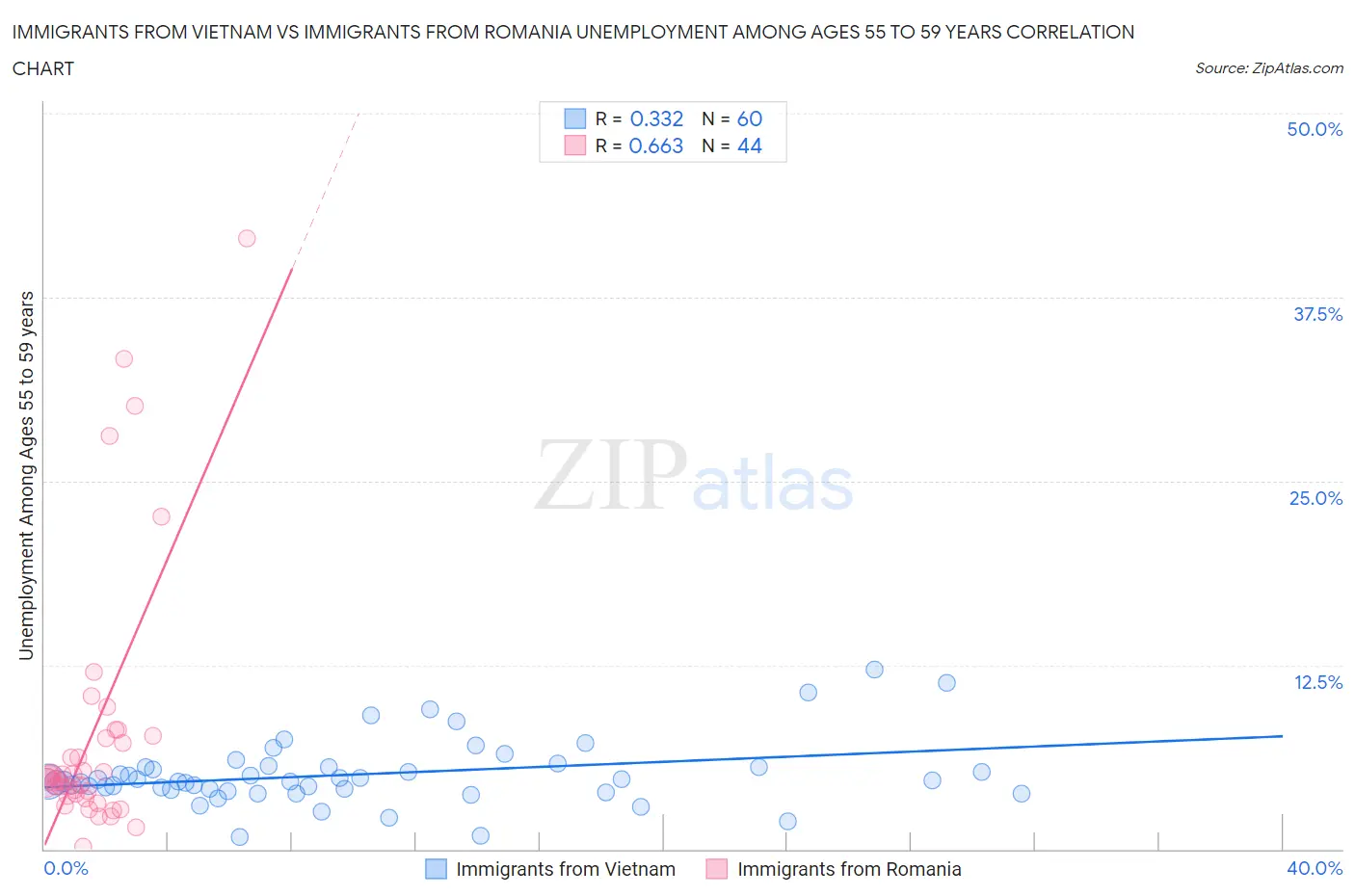 Immigrants from Vietnam vs Immigrants from Romania Unemployment Among Ages 55 to 59 years