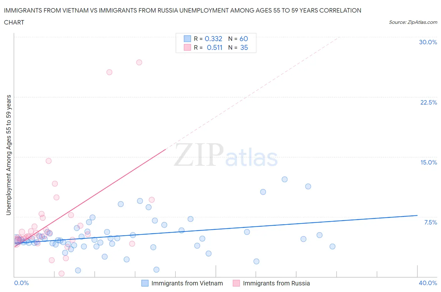 Immigrants from Vietnam vs Immigrants from Russia Unemployment Among Ages 55 to 59 years