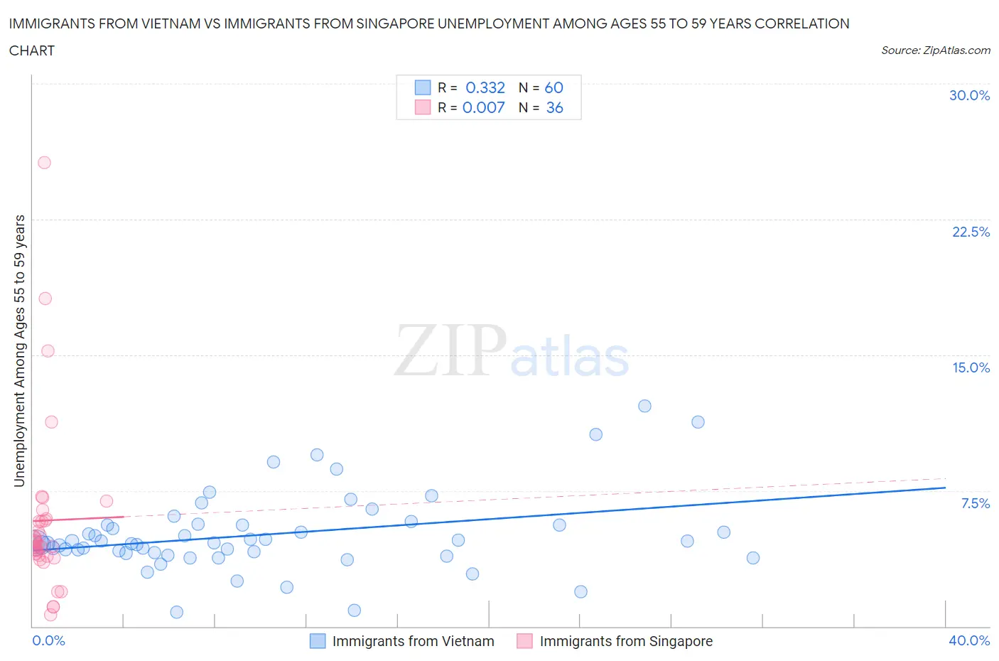 Immigrants from Vietnam vs Immigrants from Singapore Unemployment Among Ages 55 to 59 years