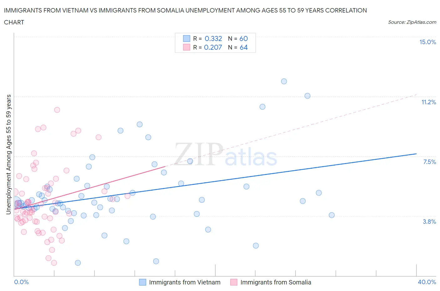 Immigrants from Vietnam vs Immigrants from Somalia Unemployment Among Ages 55 to 59 years