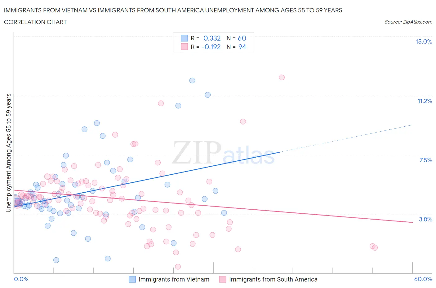 Immigrants from Vietnam vs Immigrants from South America Unemployment Among Ages 55 to 59 years