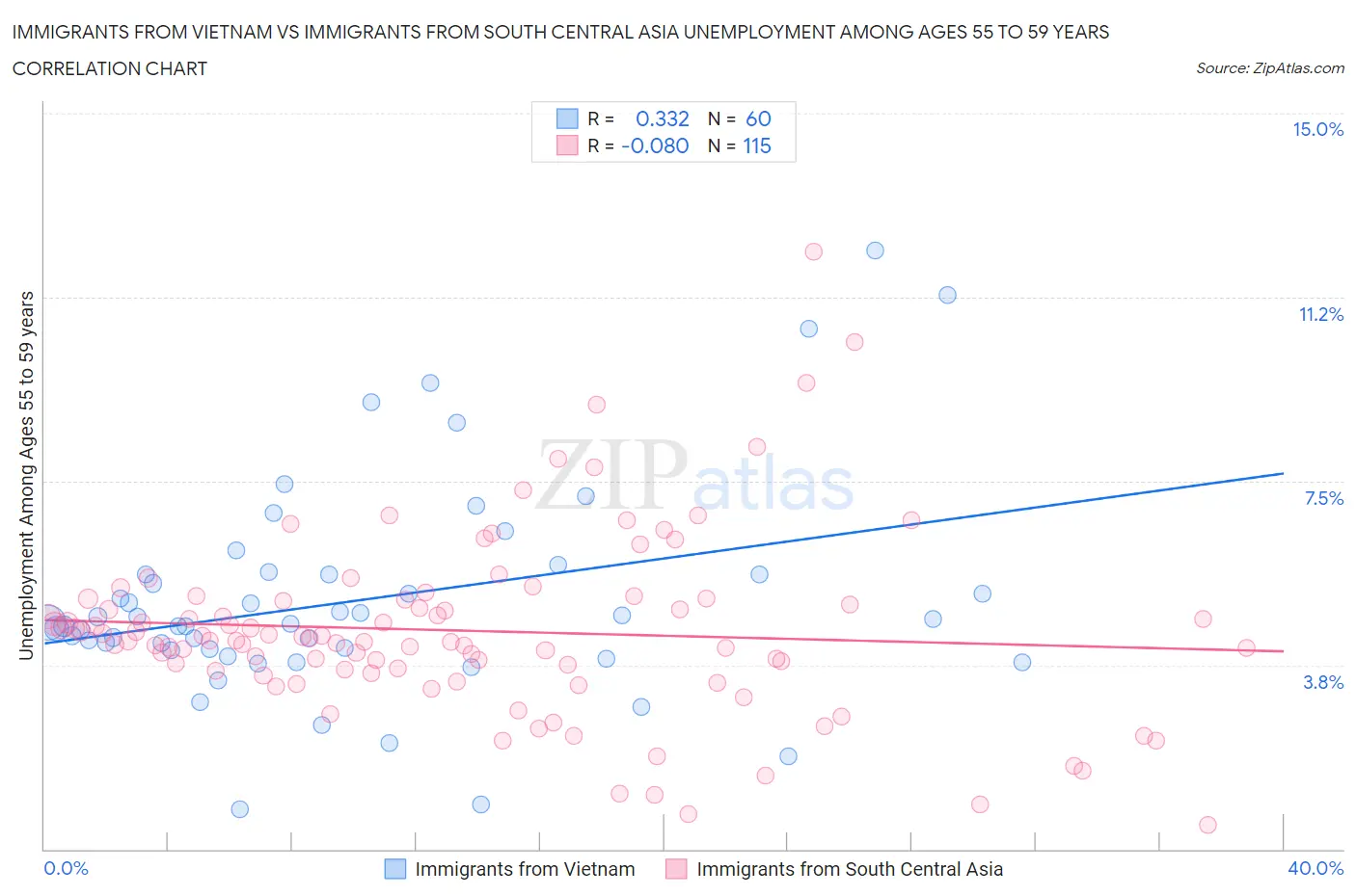 Immigrants from Vietnam vs Immigrants from South Central Asia Unemployment Among Ages 55 to 59 years