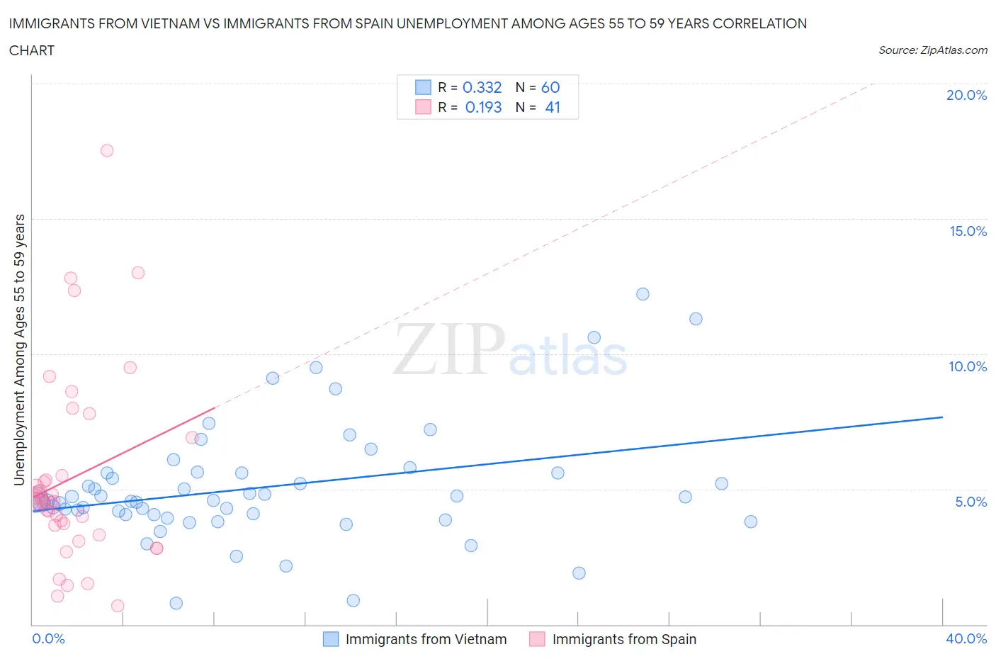 Immigrants from Vietnam vs Immigrants from Spain Unemployment Among Ages 55 to 59 years