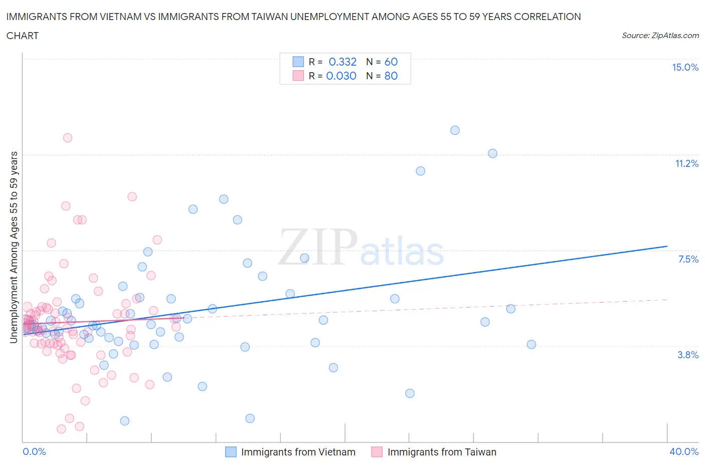 Immigrants from Vietnam vs Immigrants from Taiwan Unemployment Among Ages 55 to 59 years