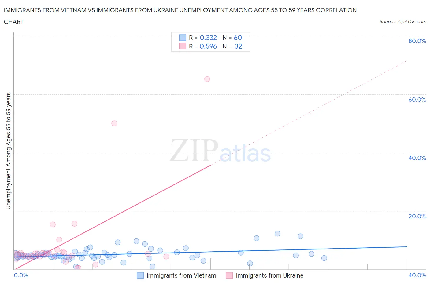 Immigrants from Vietnam vs Immigrants from Ukraine Unemployment Among Ages 55 to 59 years