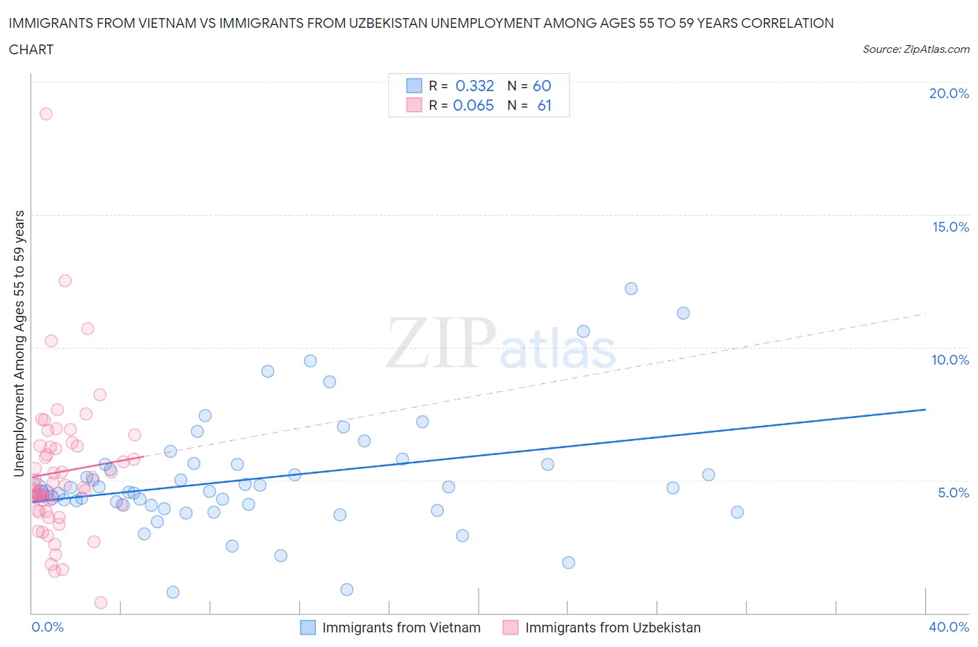 Immigrants from Vietnam vs Immigrants from Uzbekistan Unemployment Among Ages 55 to 59 years