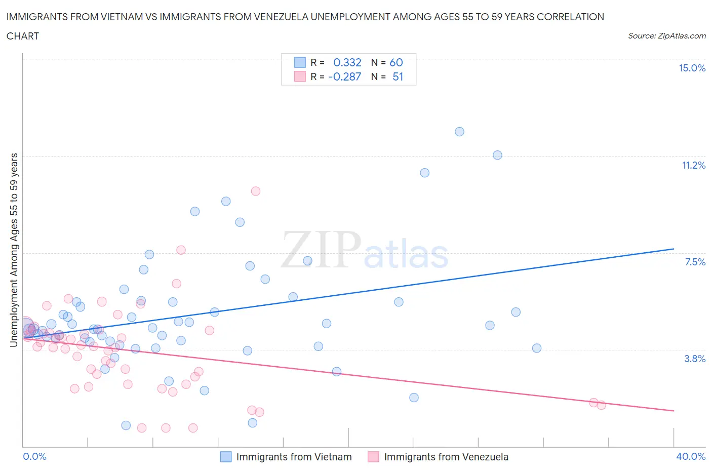 Immigrants from Vietnam vs Immigrants from Venezuela Unemployment Among Ages 55 to 59 years