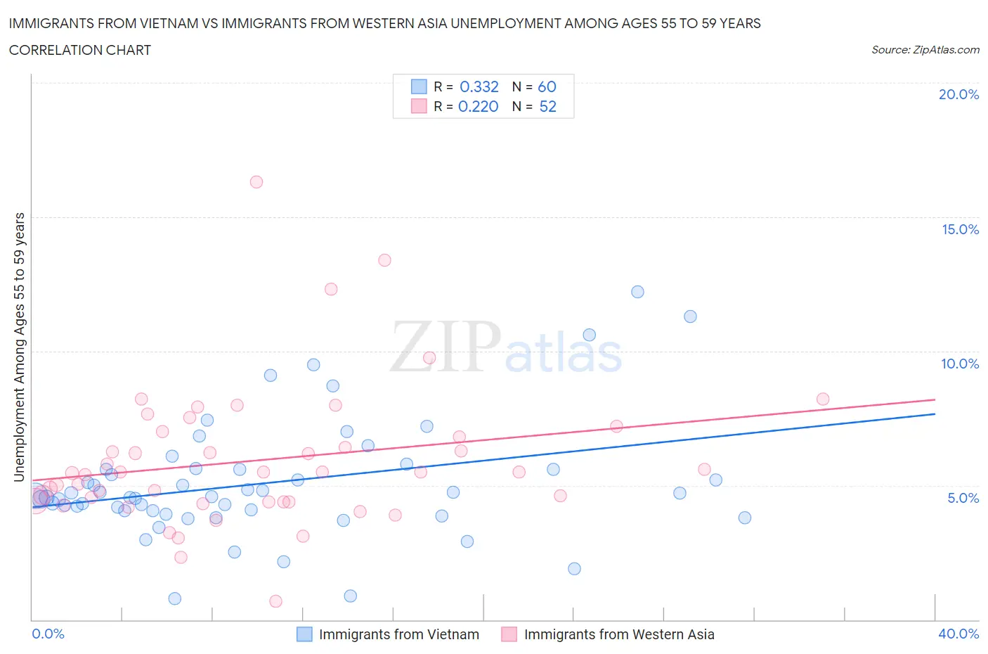 Immigrants from Vietnam vs Immigrants from Western Asia Unemployment Among Ages 55 to 59 years