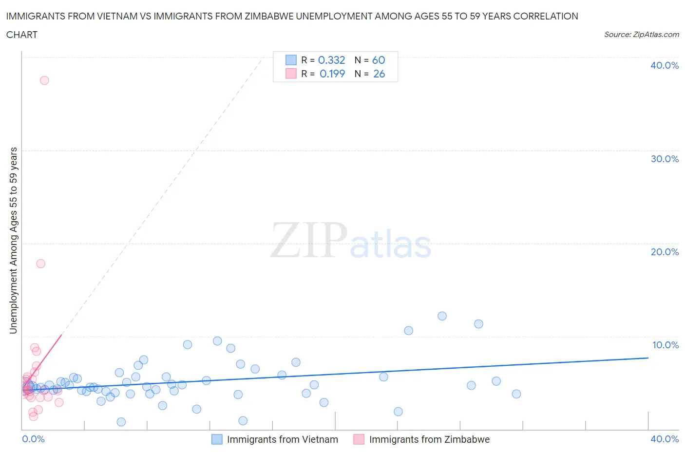 Immigrants from Vietnam vs Immigrants from Zimbabwe Unemployment Among Ages 55 to 59 years