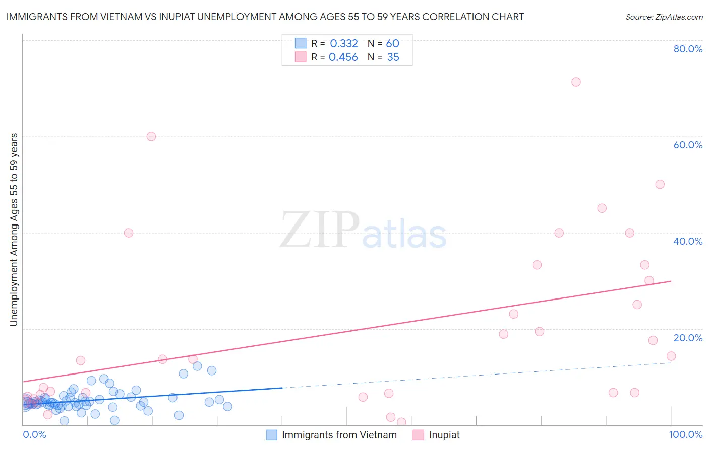 Immigrants from Vietnam vs Inupiat Unemployment Among Ages 55 to 59 years