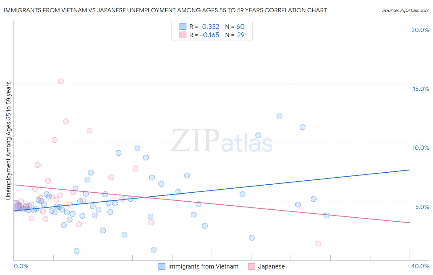 Immigrants from Vietnam vs Japanese Unemployment Among Ages 55 to 59 years