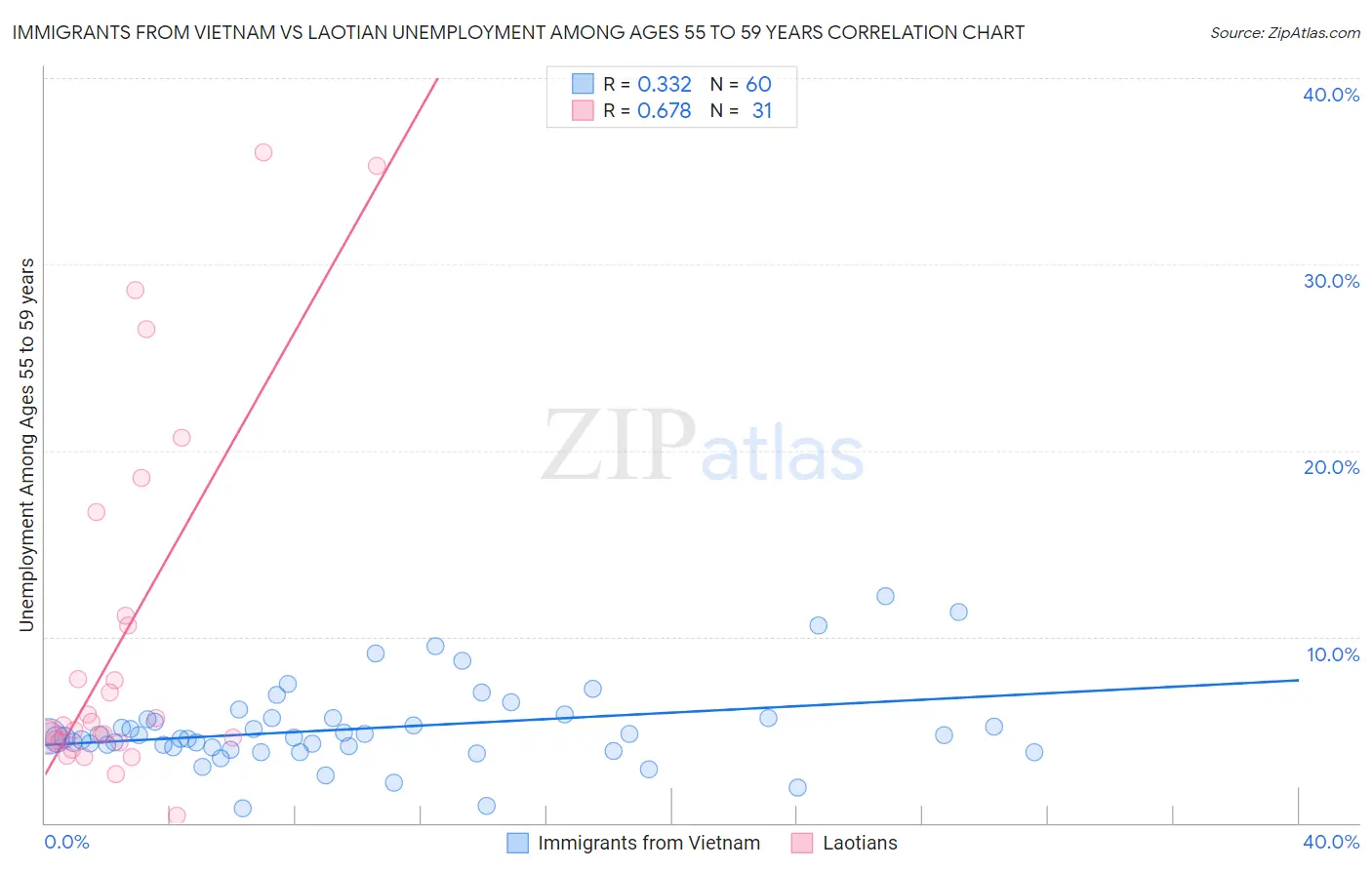 Immigrants from Vietnam vs Laotian Unemployment Among Ages 55 to 59 years
