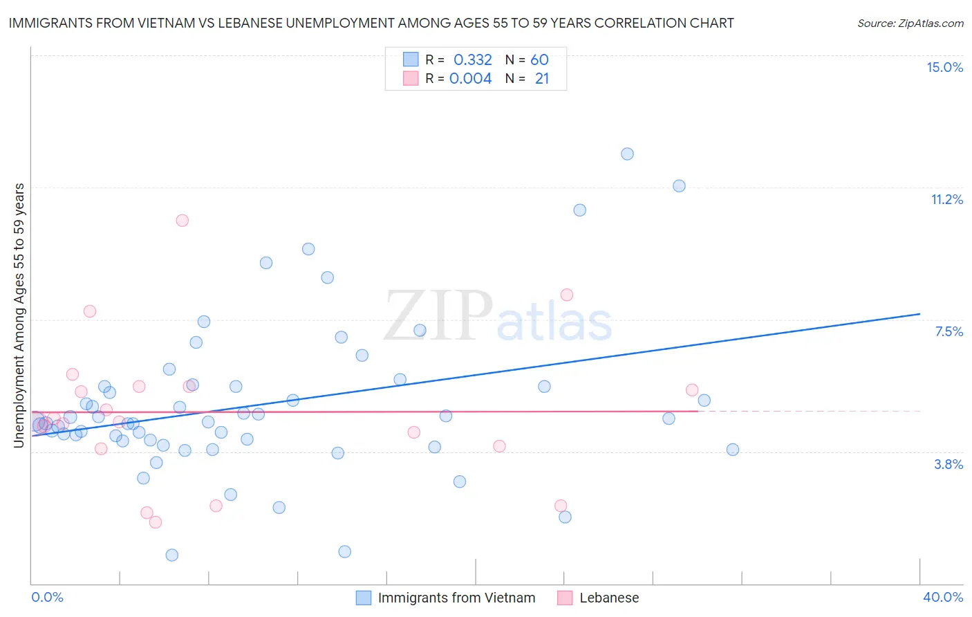 Immigrants from Vietnam vs Lebanese Unemployment Among Ages 55 to 59 years