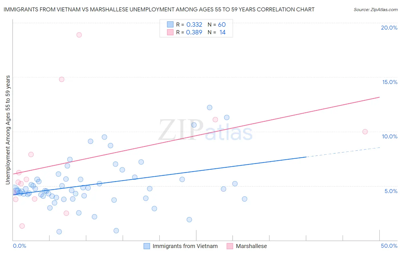 Immigrants from Vietnam vs Marshallese Unemployment Among Ages 55 to 59 years