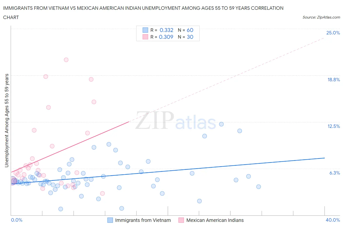 Immigrants from Vietnam vs Mexican American Indian Unemployment Among Ages 55 to 59 years