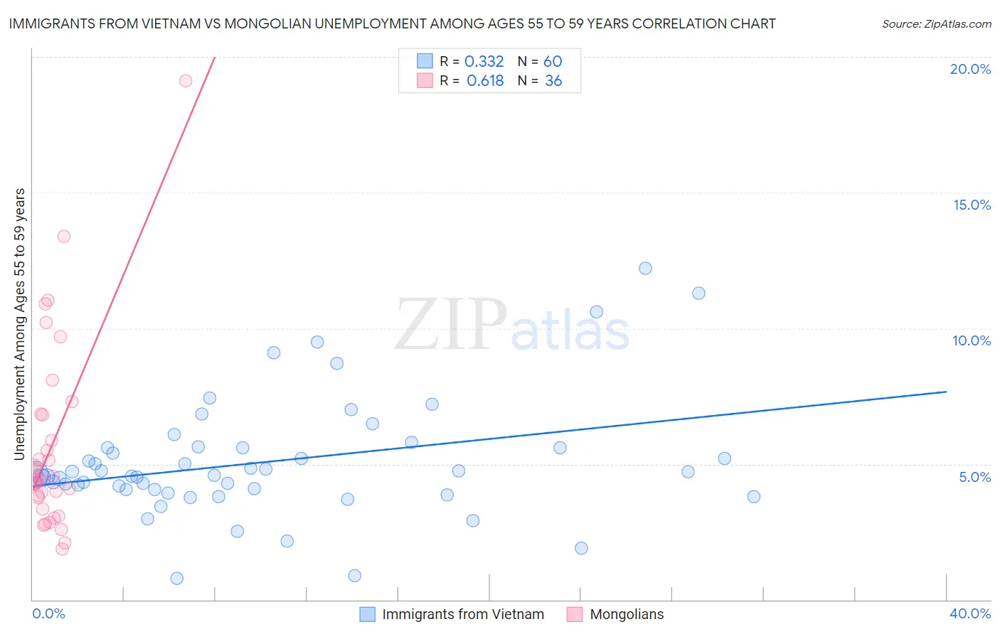 Immigrants from Vietnam vs Mongolian Unemployment Among Ages 55 to 59 years