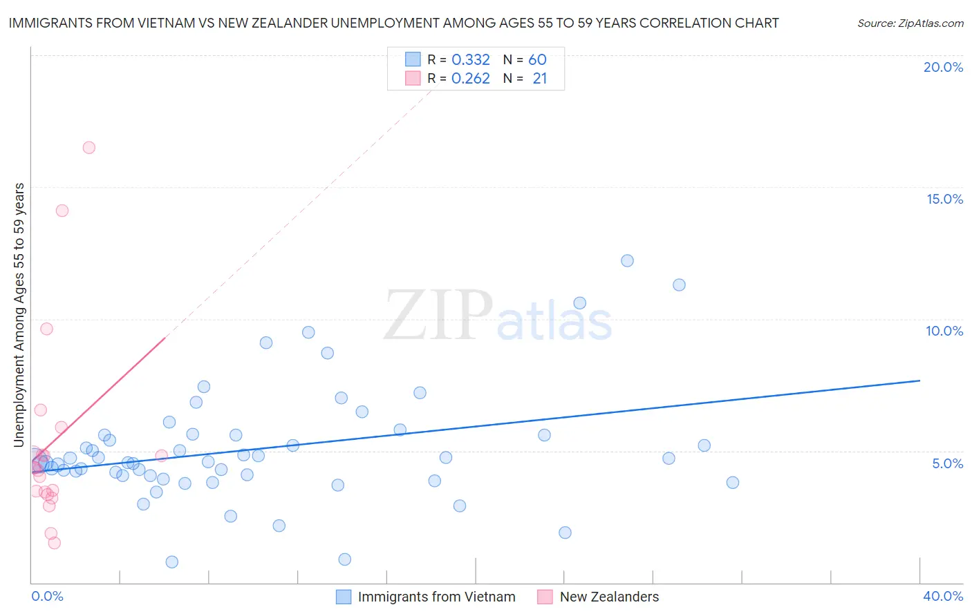 Immigrants from Vietnam vs New Zealander Unemployment Among Ages 55 to 59 years