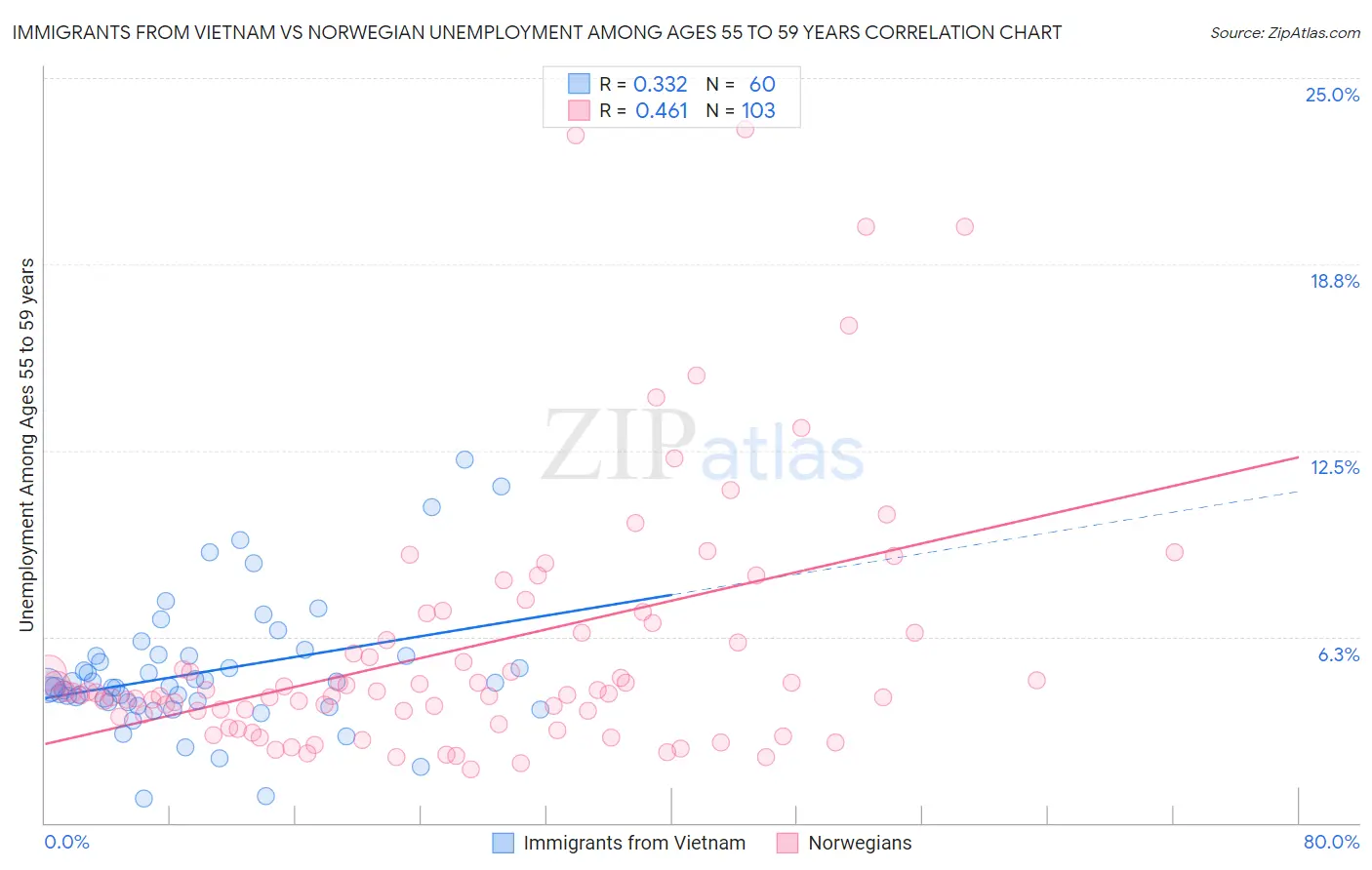 Immigrants from Vietnam vs Norwegian Unemployment Among Ages 55 to 59 years