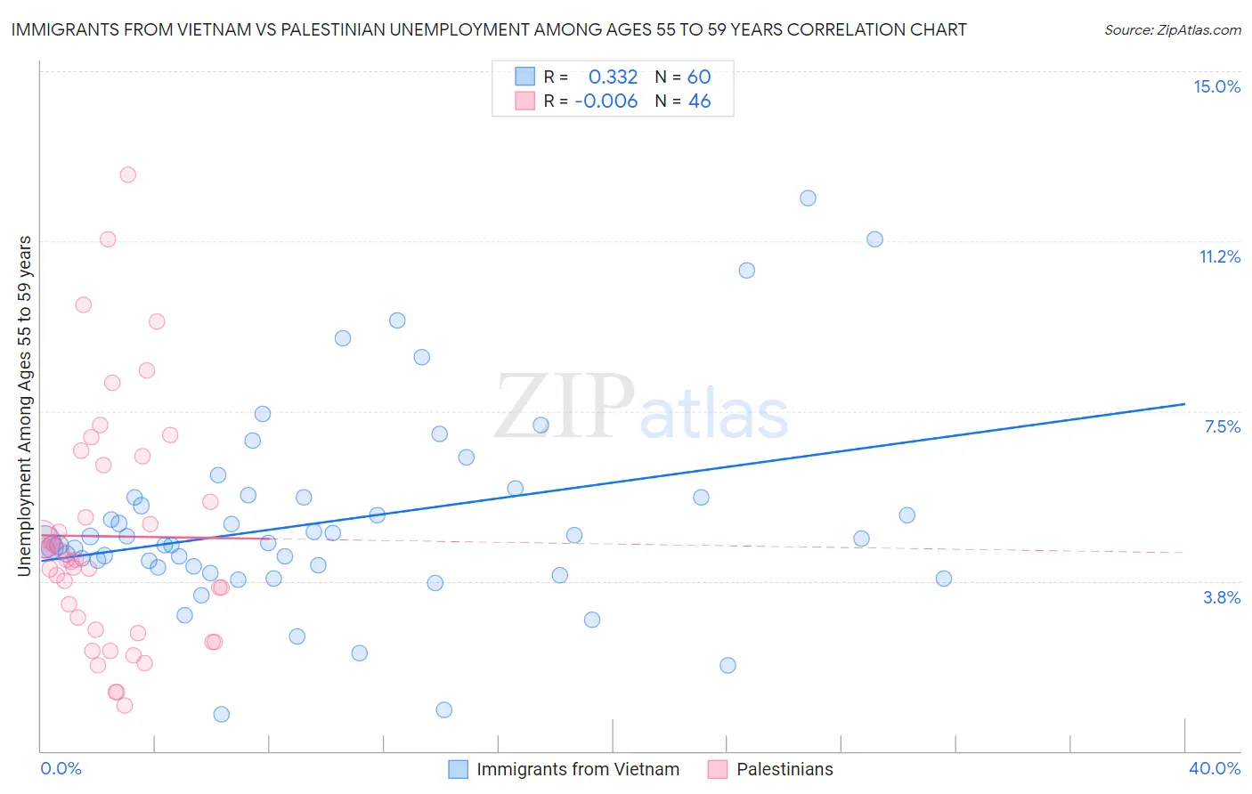 Immigrants from Vietnam vs Palestinian Unemployment Among Ages 55 to 59 years