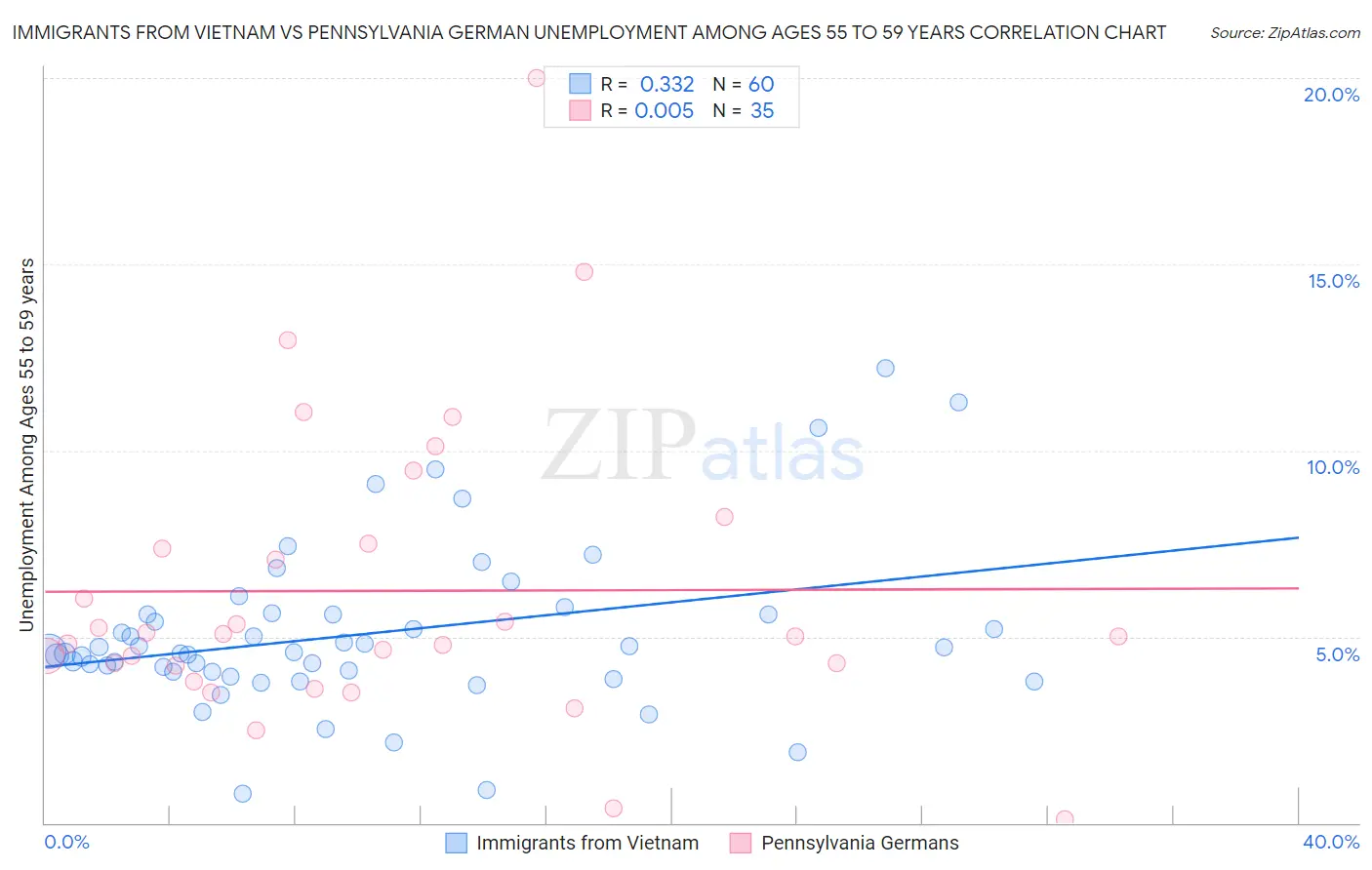Immigrants from Vietnam vs Pennsylvania German Unemployment Among Ages 55 to 59 years