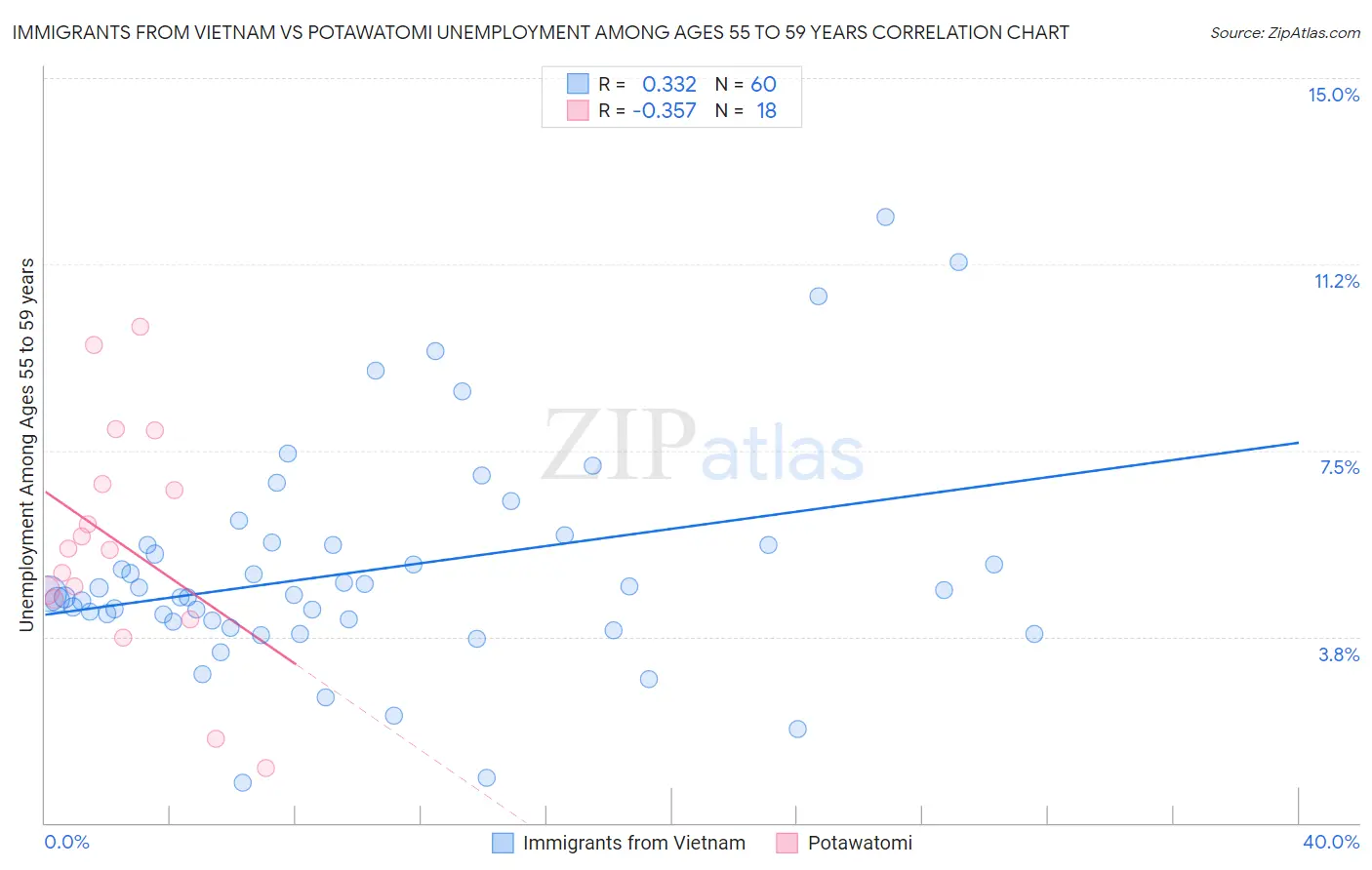 Immigrants from Vietnam vs Potawatomi Unemployment Among Ages 55 to 59 years