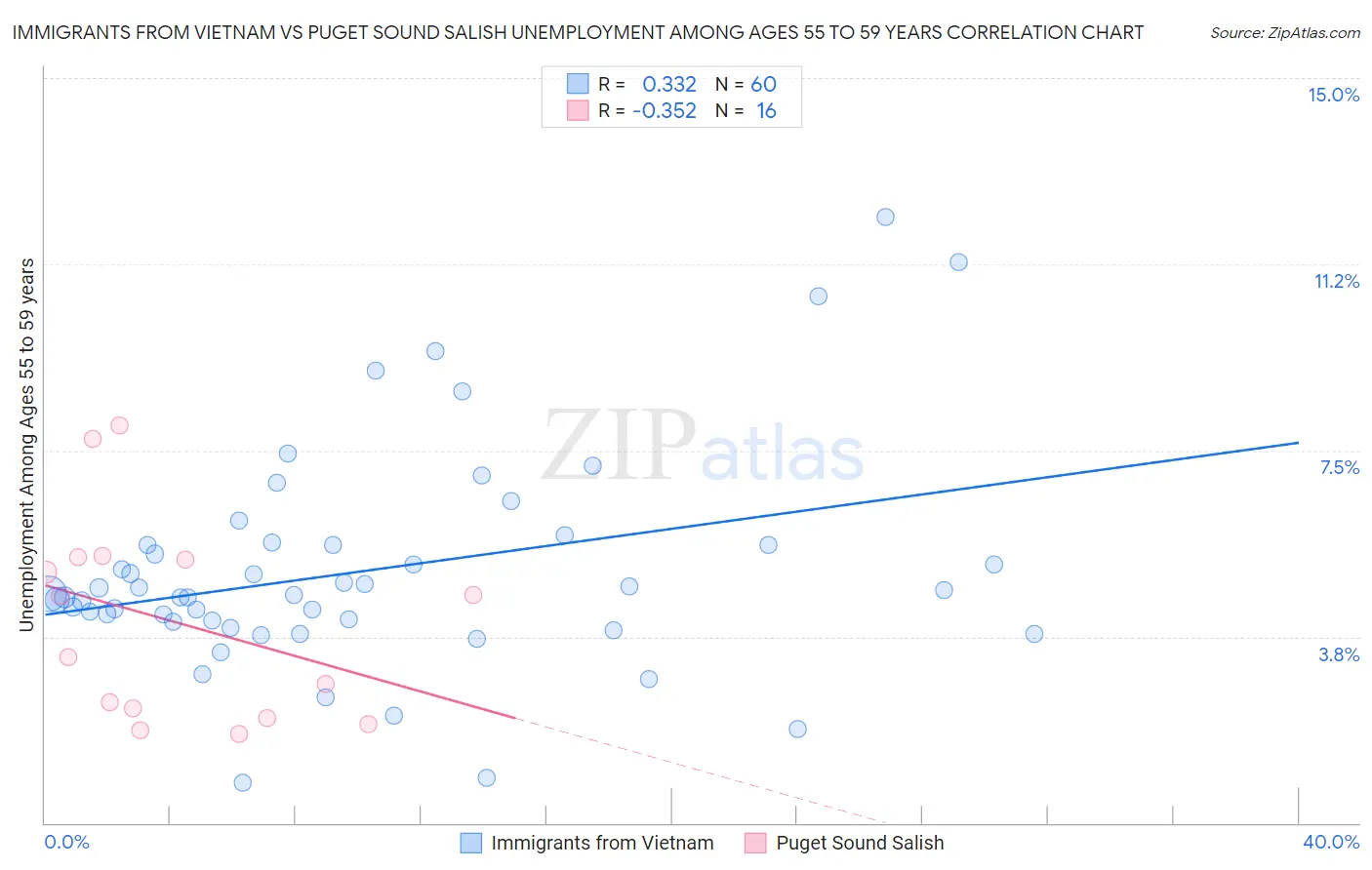 Immigrants from Vietnam vs Puget Sound Salish Unemployment Among Ages 55 to 59 years