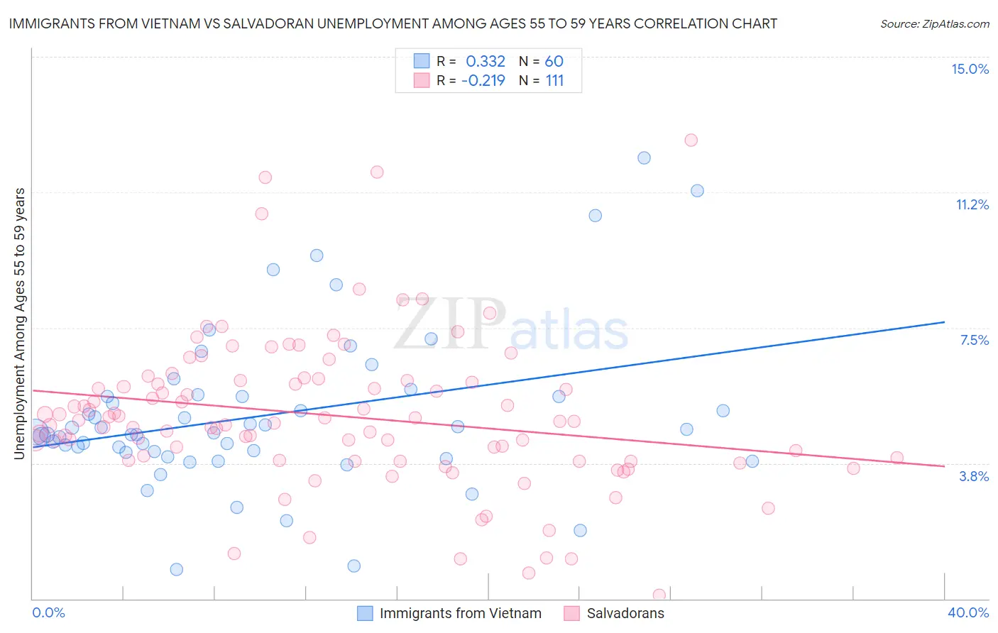 Immigrants from Vietnam vs Salvadoran Unemployment Among Ages 55 to 59 years