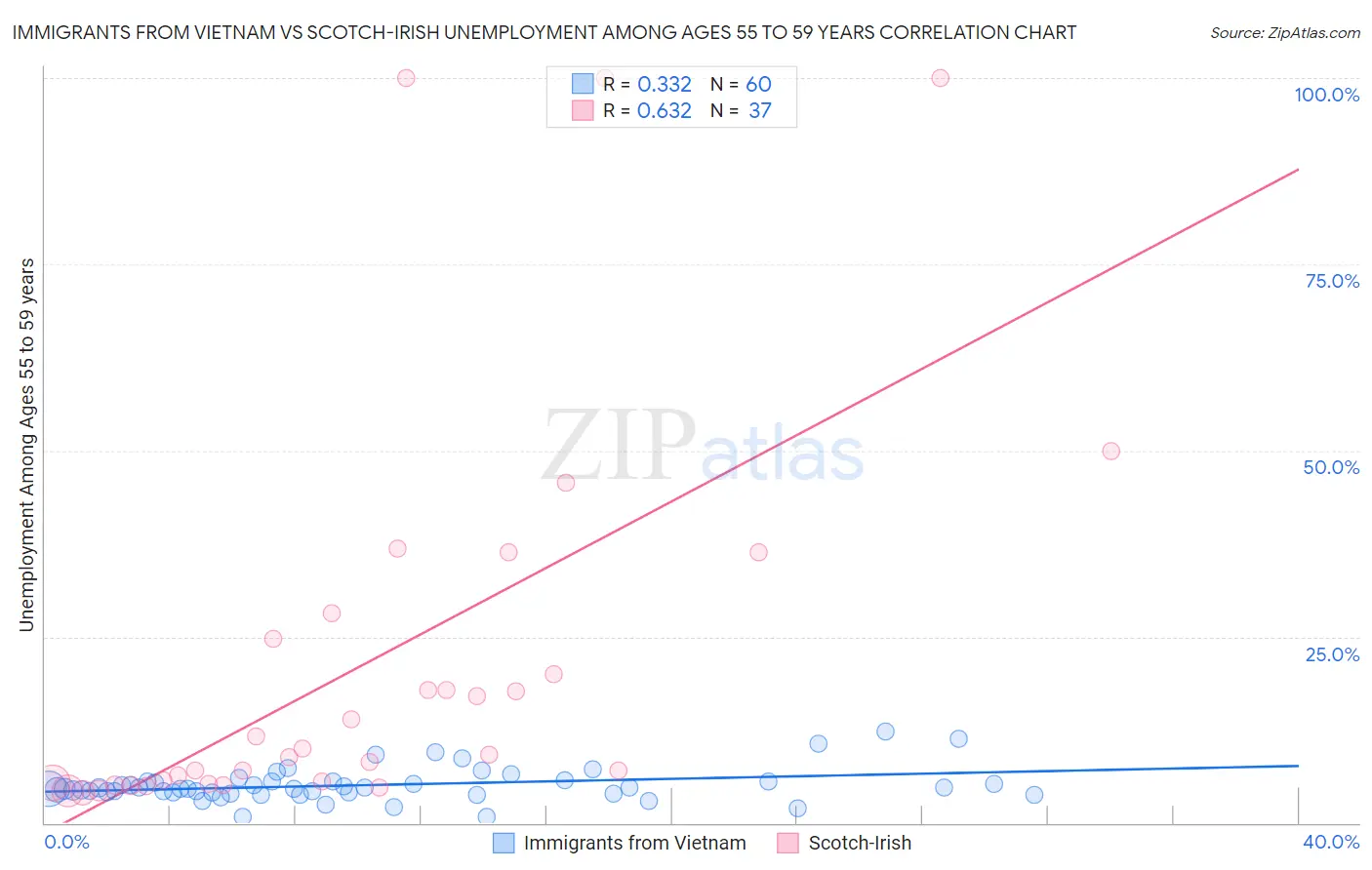 Immigrants from Vietnam vs Scotch-Irish Unemployment Among Ages 55 to 59 years