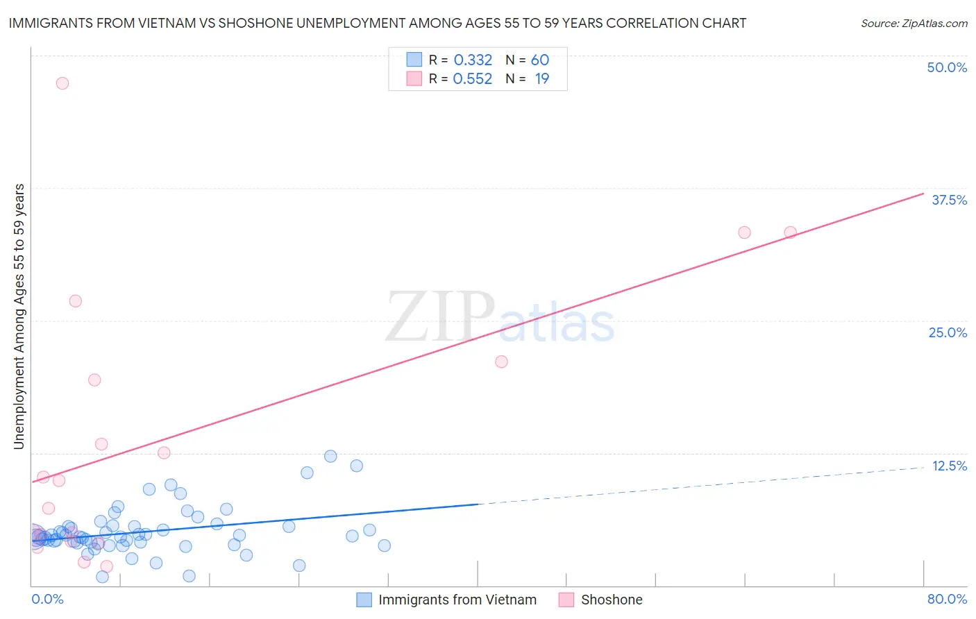 Immigrants from Vietnam vs Shoshone Unemployment Among Ages 55 to 59 years