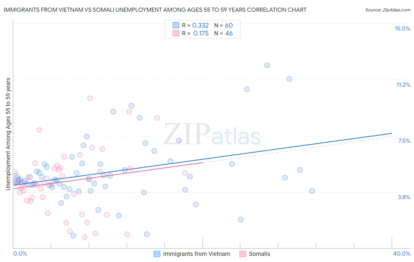 Immigrants from Vietnam vs Somali Unemployment Among Ages 55 to 59 years