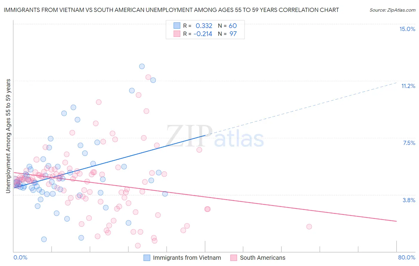 Immigrants from Vietnam vs South American Unemployment Among Ages 55 to 59 years