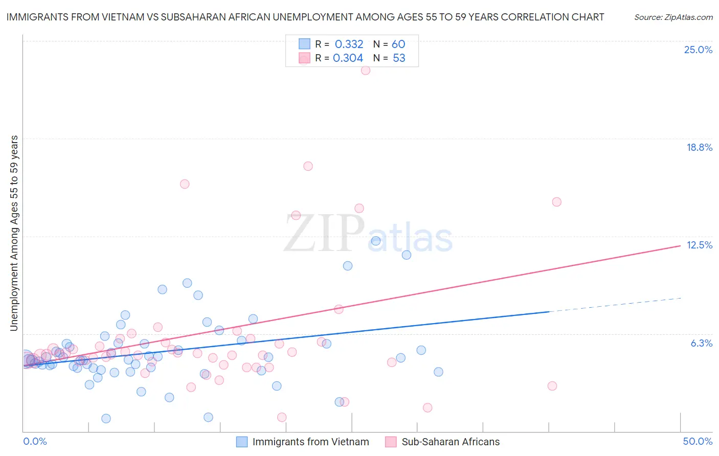Immigrants from Vietnam vs Subsaharan African Unemployment Among Ages 55 to 59 years
